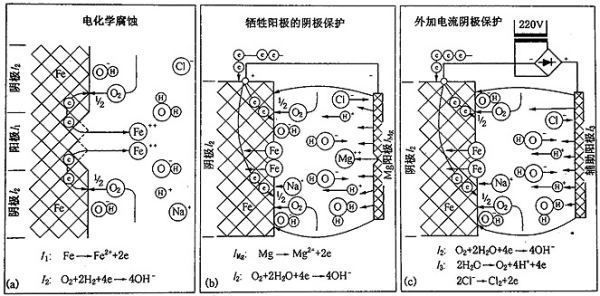 鎂合金犧牲陽極板除垢的化學(xué)原理是什么？